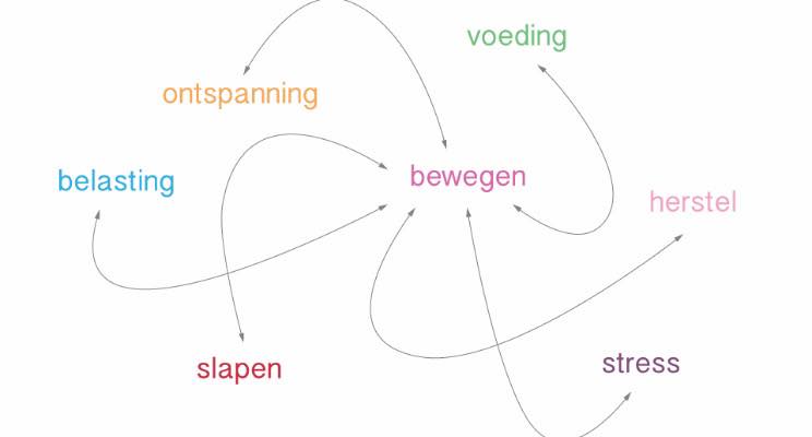 chronische pijn behandeling, ontspanning, pijnzorg actief, stress, bewegen, voeding