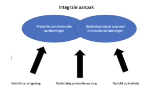 Integrale zorg Pijnzorg Actief